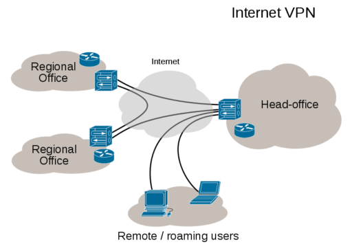 Visão geral da uma rede privada virtual